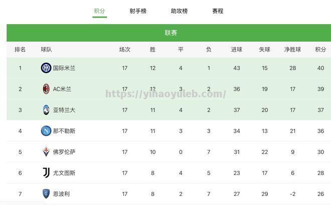 米兰德比：国际米兰击败AC米兰，登顶积分榜